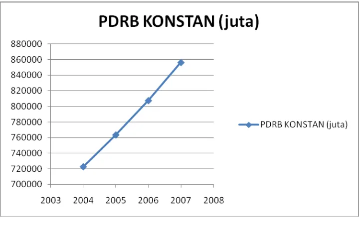 Gambar 4.3 PDRB atas dasar harga konstan kabupaten Humbang Hasundutan 