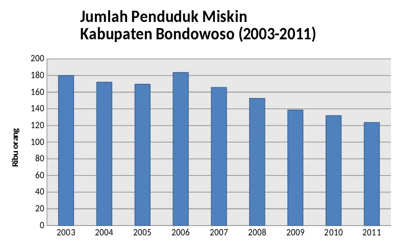 Tabel 5 Jumlah Penduduk Miskin Kabupaten Bondowoso 