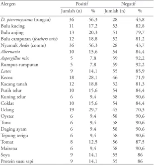 Tabel 1. Karakteristik subjek (n=64)