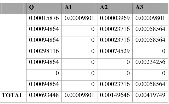 Tabel 3.5 Nilai Matriks WD x WDi 