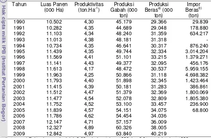 Tabel 1. Data Produksi dan Impor Beras Tahun 1990-2009 