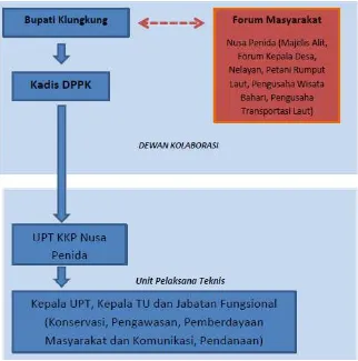 Gambar 2 Struktur Lembaga Pengelola 