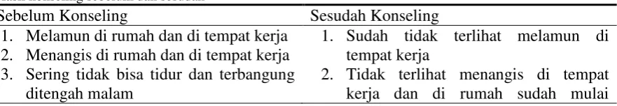 Tabel 1 Hasil konseling sebelum dan sesudah 