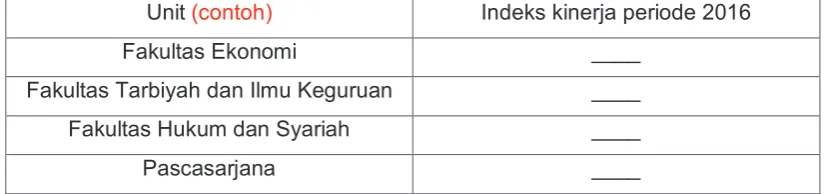Tabel 3. Hasil Capaian Kinerja Periode 2015–2016 Unit Fakultas