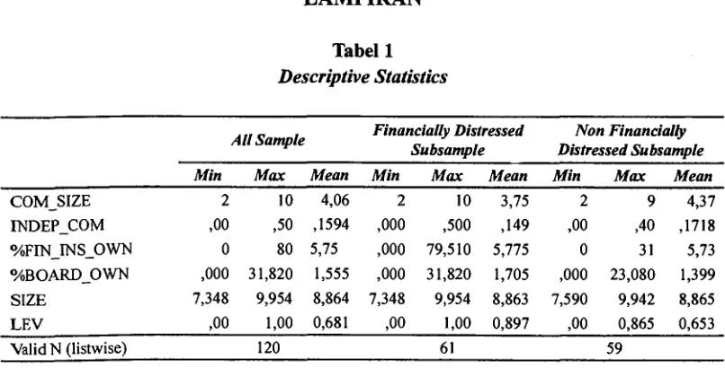 Tabel 1 Descriptive Statistics