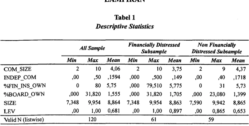 Tabel 1 Descriptive Statistics