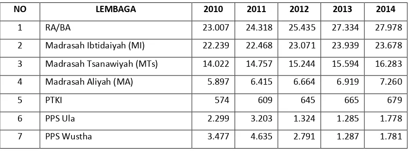 Gambar 1.1.  Perkembangan Jumlah Peserta Didik pada RA/BA, MI, MTs, MA, dan PTKI Tahun 2010-2014 