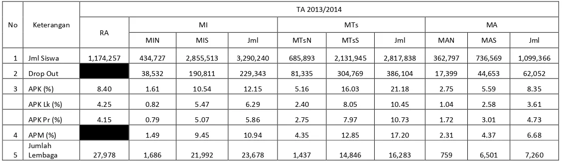 Tabel 1.4. Kondisi Madrasah Tahun 2013/2014  