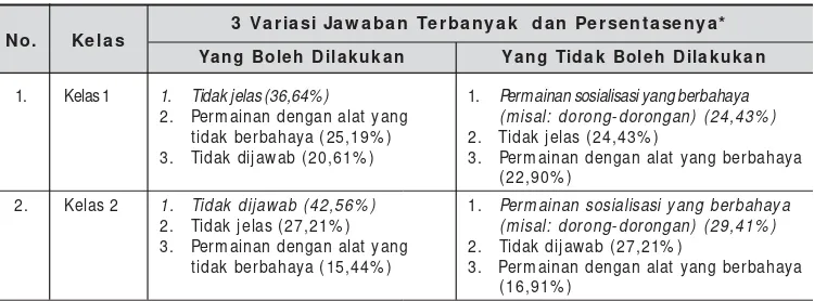 Tabel 6 . Deskripsi Tingkat Pem aham an Subjek Penelitian akanBahaya di Tem pat Berm ain Berdasarkan Jenjang Kelas*