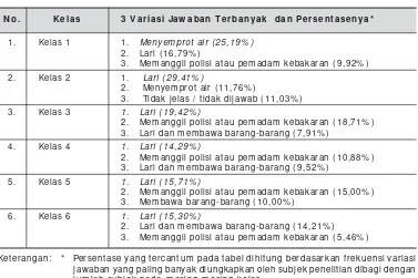 Tabel 1 . Deskripsi Jaw aban Para Subjek Penelitian pada Setiap Jenjang Kelasterhadap Pertanyaan tentang Bahaya Kebakaran