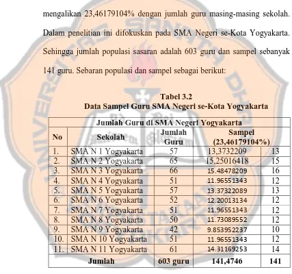 Tabel 3.2 Data Sampel Guru SMA Negeri se-Kota Yogyakarta