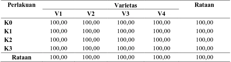 Tabel 1. Rataan Persentase Tumbuh dari Perlakuan Konsentrasi Air Kelapa dan Varietas pada Kultur Embrio Kacang Hijau  