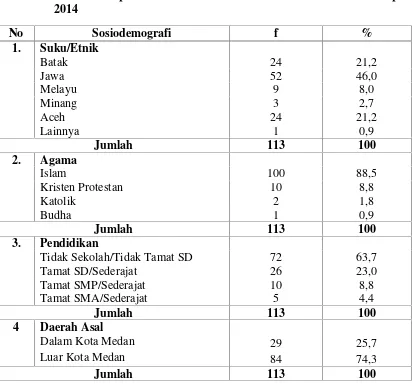 Tabel  4.3 Distribusi Proporsi Sosiodemografi Penderita Thalasemia yang
