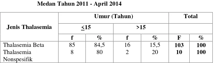 Tabel 4.11Distribusi Proporsi Umur Penderita Thalasemia Berdasarkan