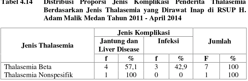 Tabel 4.14Distribusi Proporsi Jenis Komplikasi Penderita Thalasemia