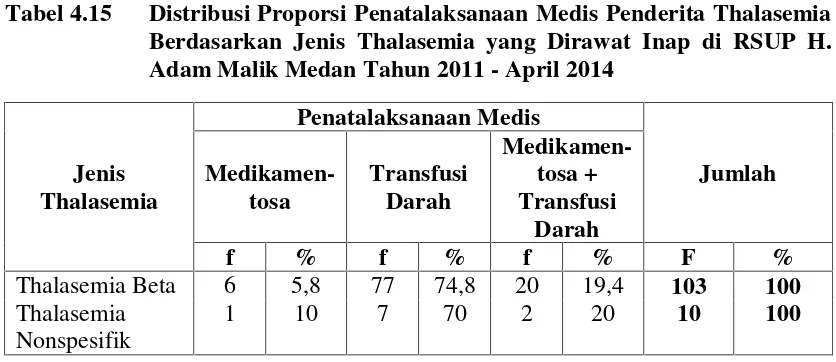 Tabel 4.15Distribusi Proporsi Penatalaksanaan Medis Penderita Thalasemia