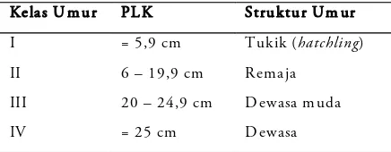 Tabel 1. Struktur umur A. cartilaginea berdasarkan hasil pengukuran PLK (Kusrini et al