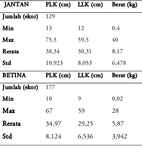 Tabel 2. Morfologi A. cartilaginea yang terukur di  Sumatera Selatan 