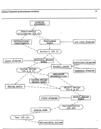 Figure 1·2An overview of object-oriented software engineering development. activities and theirproducts