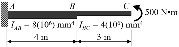 figure.Take E = 200 GPa.