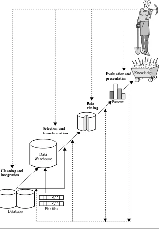 Figure 1.4 Data mining as a step in the process of knowledge discovery.