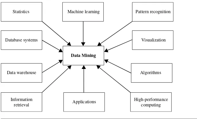 Figure 1.11 Data mining adopts techniques from many domains.