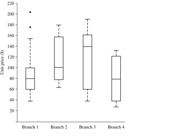 Figure 2.3 Boxplot for the unit price data for items sold at four branches of AllElectronics during a giventime period.
