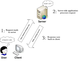 Figure 1.1. A user interacting with a web application