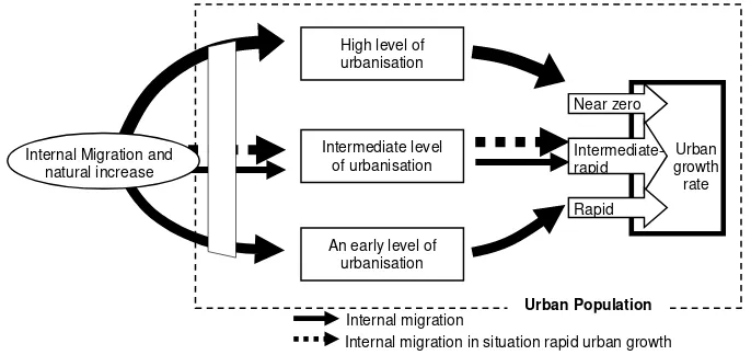 Figure 1: Sumbangan relatif migrasi terhadap pertumbuhan bandar mengikut kadar urbanisasi  Sumber: Ubahsuai semula daripada Mohd Fadzil dan Ishak (2011)  