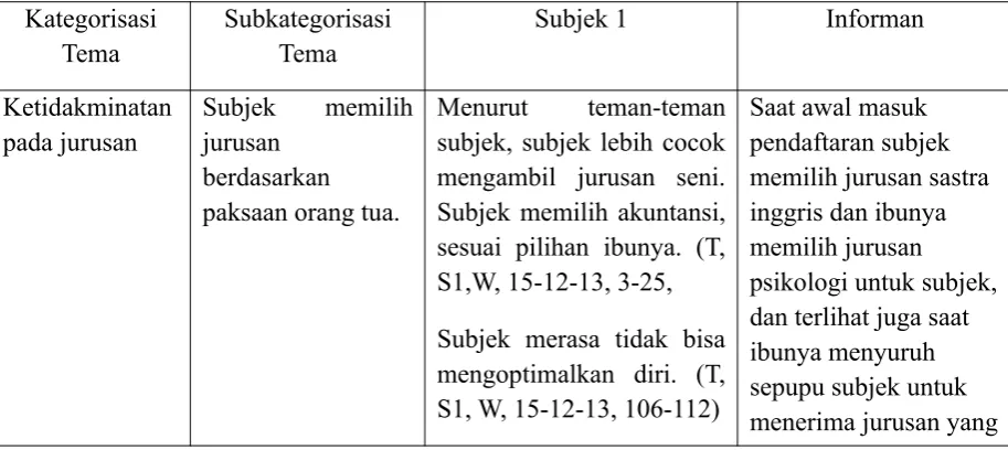 Tabel Kategorisasi dan Coding Tema wawancara Subjek T dan NR
