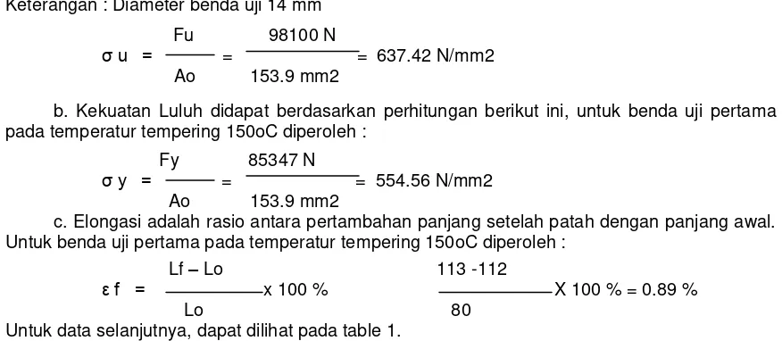table  1. Tabel 1. Perhitungan Hasil Rata – Rata Pengujian Mekanis 