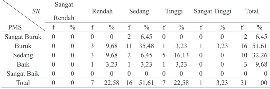 Tabel 3. Tabel Tabulasi Silang Self-regulation dan Perilaku Makan Sehat