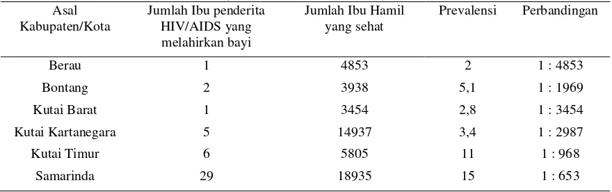 Tabel 8. Perhitungan Prevalensi dan Perbandingan Ibu penderita HIV/AIDS terhadap ibu hamil sehat (Badan Pusat Statistik, 2010) 