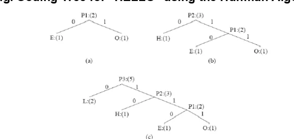Fig. Coding Tree for "HELLO" using the Huffman Algorithm.
