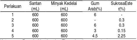 Tabel 1. Formulasi emulsi santan kelapa yang ditambahkan gum arab dan sukrosa ester 