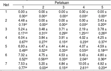 Tabel 2. Creaming index emulsi santan kelapa 