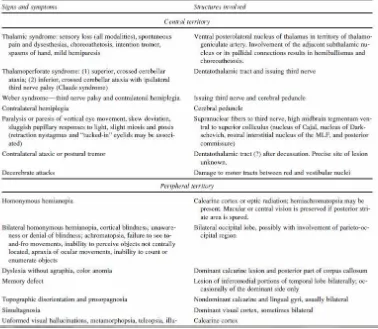 Tabel 3 : Karakteristik klinis penderita stroke  Posterior Cerebral Artery Dikutip dari : Ropper , A.H