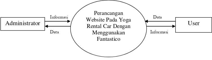 Gambar 2.3. Diagram Konteks 