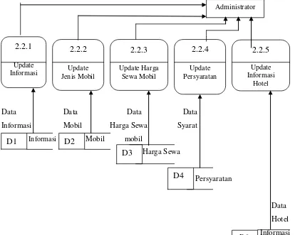 Gambar 3.5.  Diagram Arus Data Level 3  