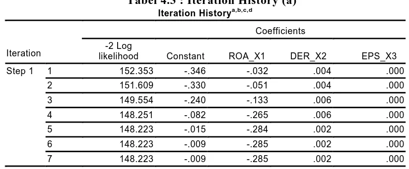 Tabel 4.3 : Iteration History (a) Iteration Historya,b,c,d 