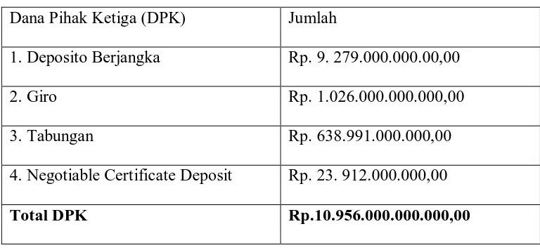 Tabel 1.3 Dana Pihak Ketiga Bank Century 