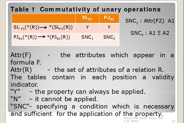 Table 1   Com m utativity of unary operations