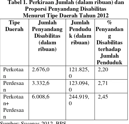 Tabel 1.Proporsi Penyandang Disabilitas Menurut 