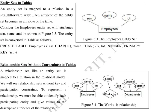 Figure 3.3 The Employees Entity Set 