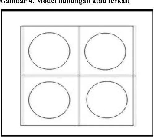 Gambar 4. Model hubungan atau terkait 