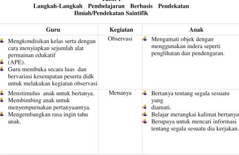 Langkah-LangkahTabel 1Pembelajaran