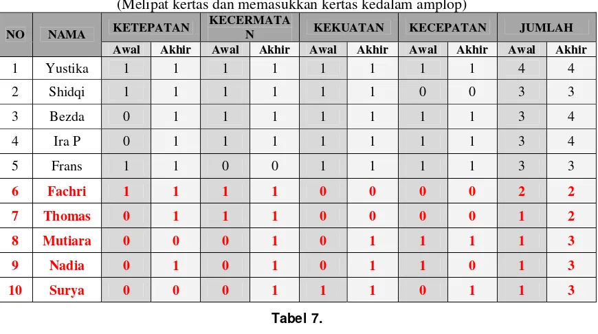 Tabel 7.  