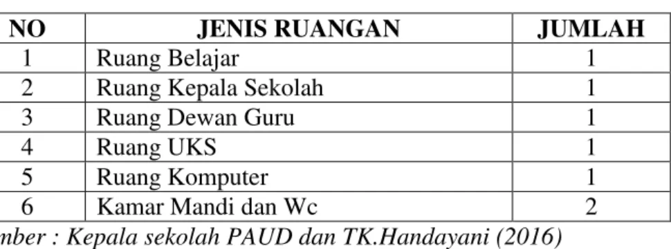 Tabel 6. Data Ruang PAUD dan TK.Handayani 