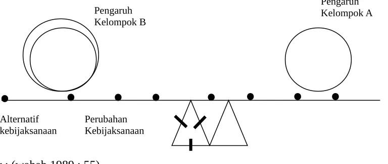 Gambar 2 ; Model Kelompok 
