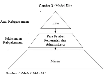 Gambar 3 : Model Elite